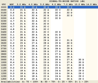 Fig.28. Predicción del enlace NVIS entre las 00:00 UTC y las 13:00 UTC