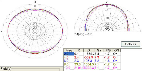 Codan C463 radiation patterns from 2 to 10 MHz