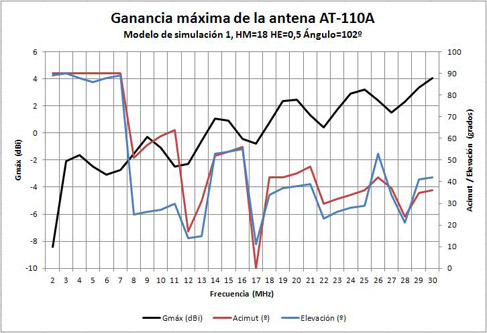 Ganancia máxima con mástil de 18 metros