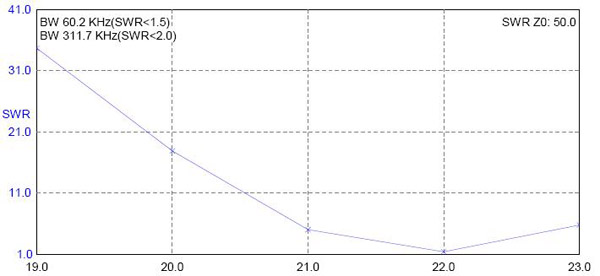 ROE de una antena Marconi de 7 MHz en su tercera banda armónica.