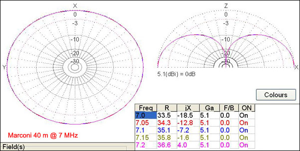 Diagrama de radiación de una antena Marconi de 7 MHz en su banda fundamental.