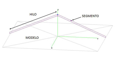 Terminología usada en NEC-2