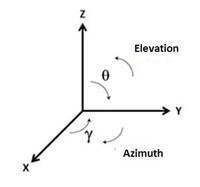 4Nec2 coordinate system