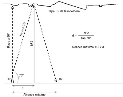 Ionospheric hop geometry