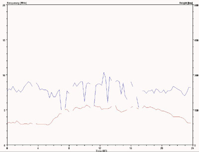 Critical frequency and F2-layer height measurements
