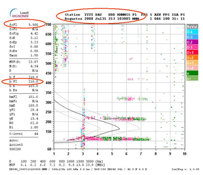 Extracting foF2 from an ionogram