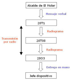 Ejemplo de cadena de retransmisiones
