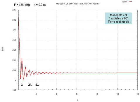 ROE frente a altura sobre el suelo para la antena de UHF