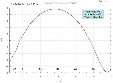 Ganancia frente a altura sobre el suelo para la antena de VHF