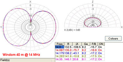 Fig.6. Diagrama de radiación en 14 MHz.