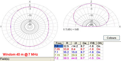 Fig.5. Diagrama de radiación en 7 MHz.