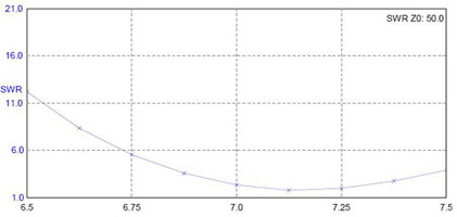 Fig.3. ROE en 7 MHz para una impedancia característica de 50 ohmios.